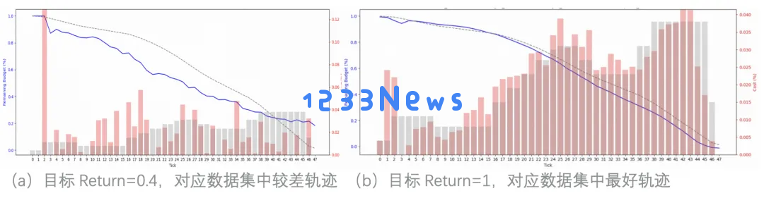 阿里妈妈首提AIGB并实现大规模商业化落地，将在NeurIPS 2024正式开源Benchmark