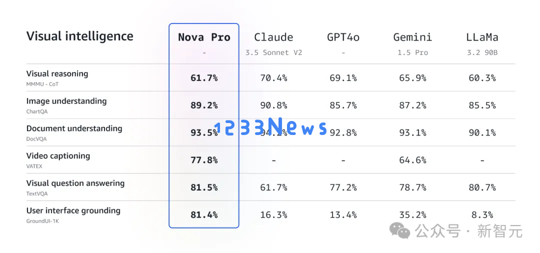 亚马逊祭出地表最强全家桶，多模态Nova却败给Claude 3.5！