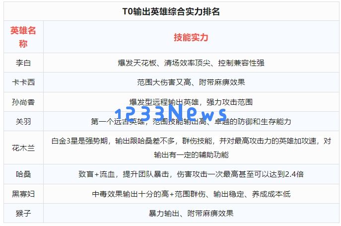 百炼英雄T0刷图最强阵容推荐​ ：无敌战队，助你横扫千军！