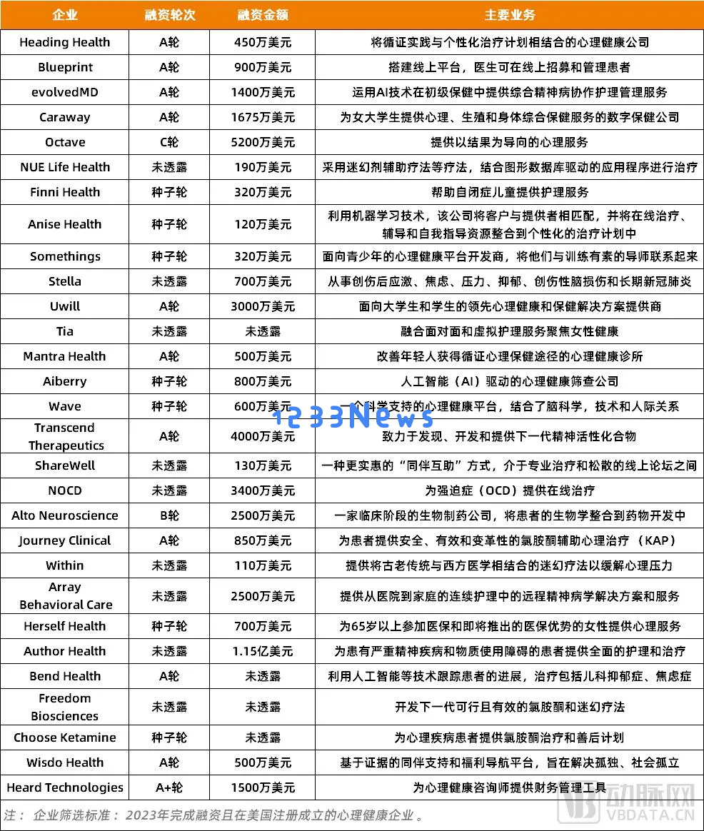 AI心理疗愈赛道竞争激烈，轻轻松松融资千万美元？