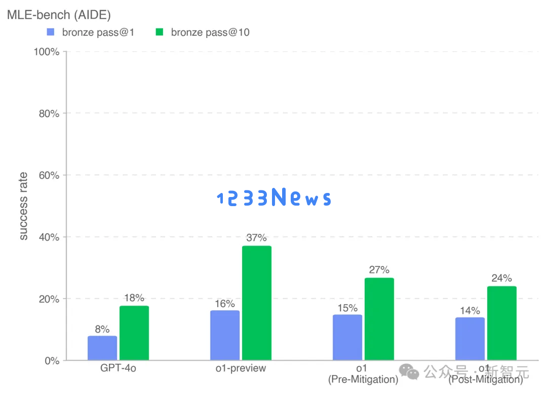 满血版o1深夜震撼上线，奥特曼怼脸演示超强推理！终极Pro版每月1450元
