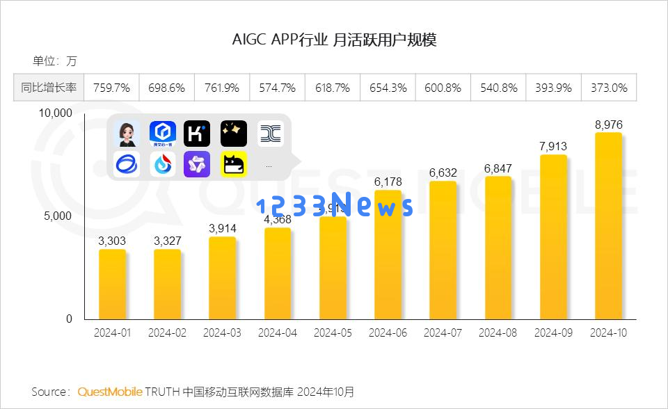 QuestMobile 2024年AI智能体市场发展观察：“三端”AI爆发，场景应用模式持续腾飞，智能体商业化启航