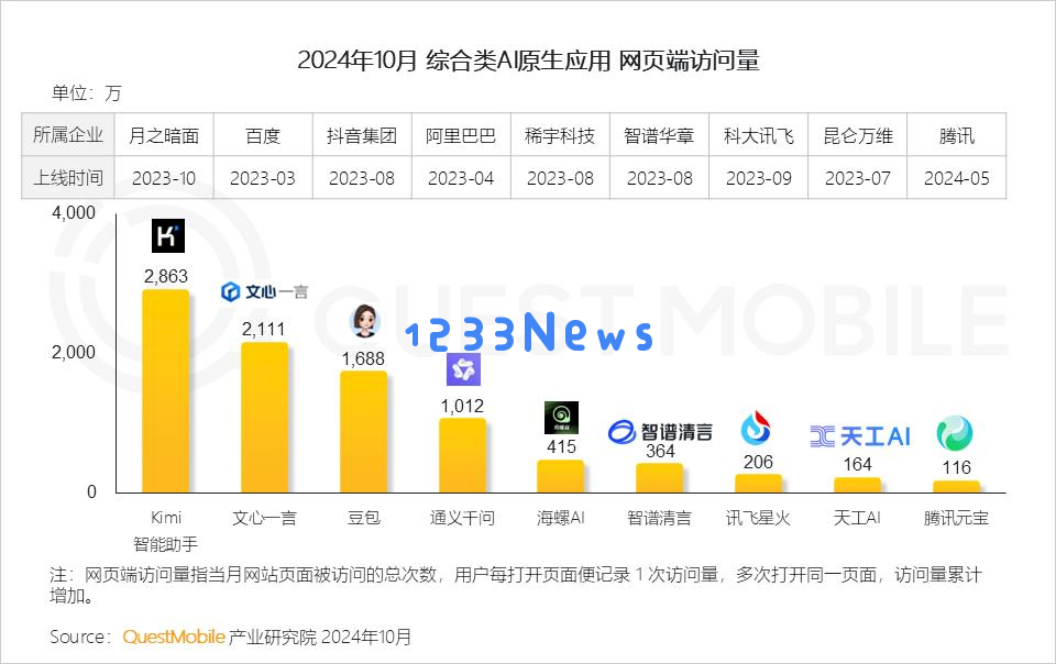 QuestMobile 2024年AI智能体市场发展观察：“三端”AI爆发，场景应用模式持续腾飞，智能体商业化启航
