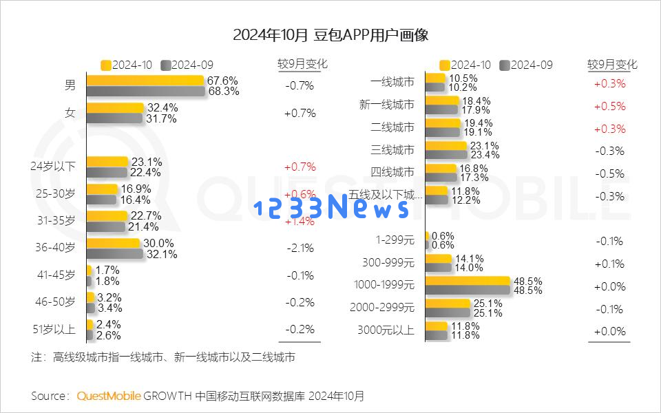 QuestMobile 2024年AI智能体市场发展观察：“三端”AI爆发，场景应用模式持续腾飞，智能体商业化启航