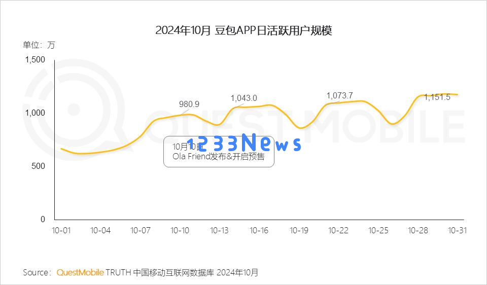 QuestMobile 2024年AI智能体市场发展观察：“三端”AI爆发，场景应用模式持续腾飞，智能体商业化启航