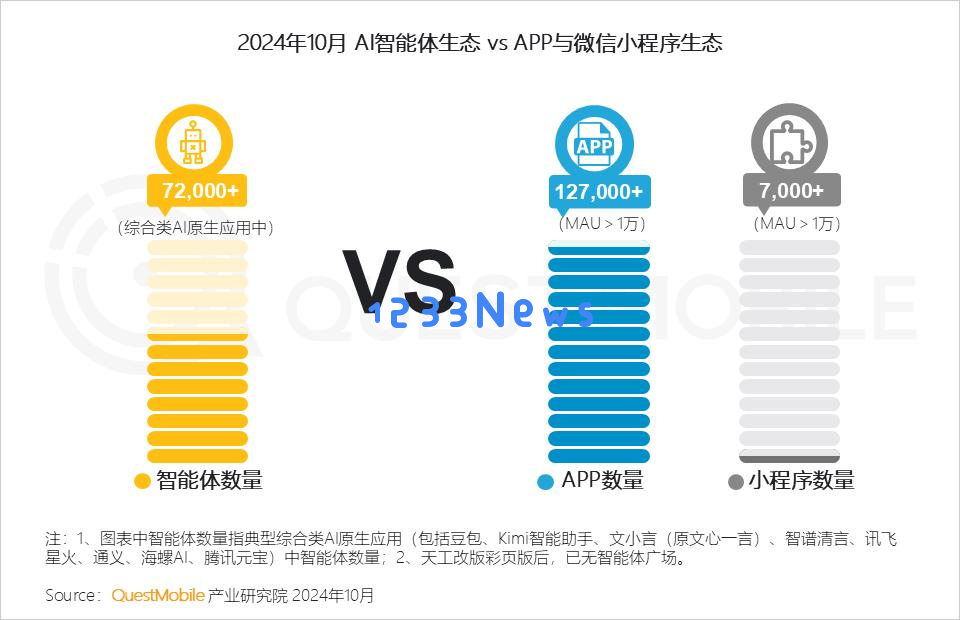 QuestMobile 2024年AI智能体市场发展观察：“三端”AI爆发，场景应用模式持续腾飞，智能体商业化启航