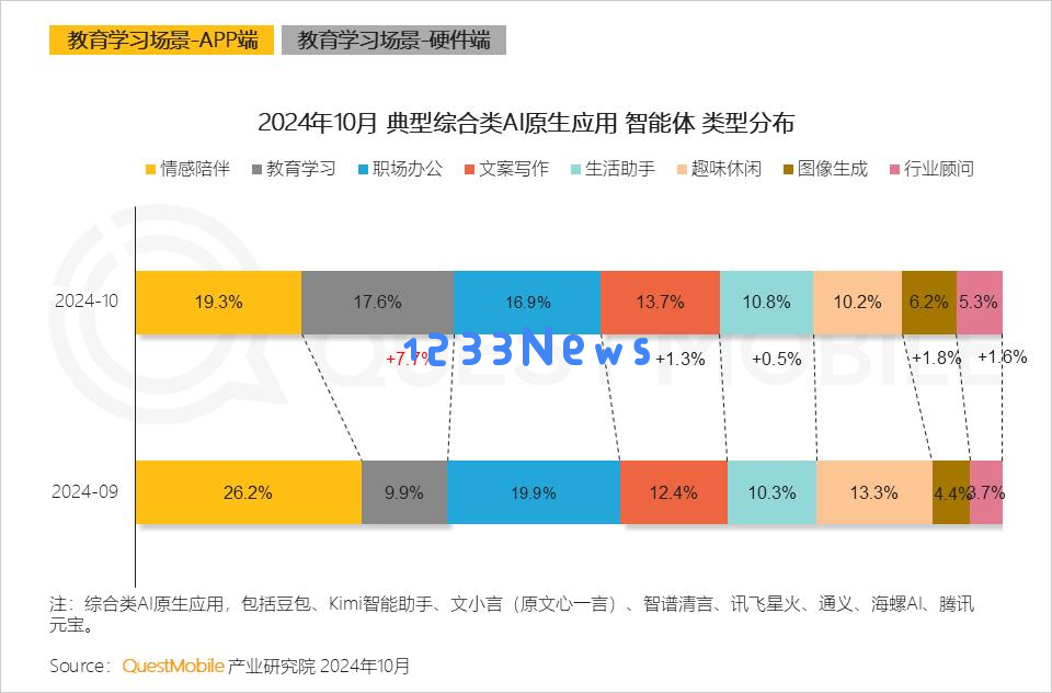 QuestMobile 2024年AI智能体市场发展观察：“三端”AI爆发，场景应用模式持续腾飞，智能体商业化启航