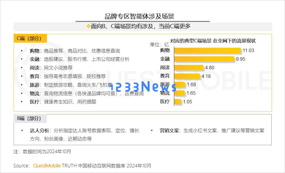 QuestMobile 2024年AI智能体市场发展观察：“三端”AI爆发，场景应用模式持续腾飞，智能体商业化启航