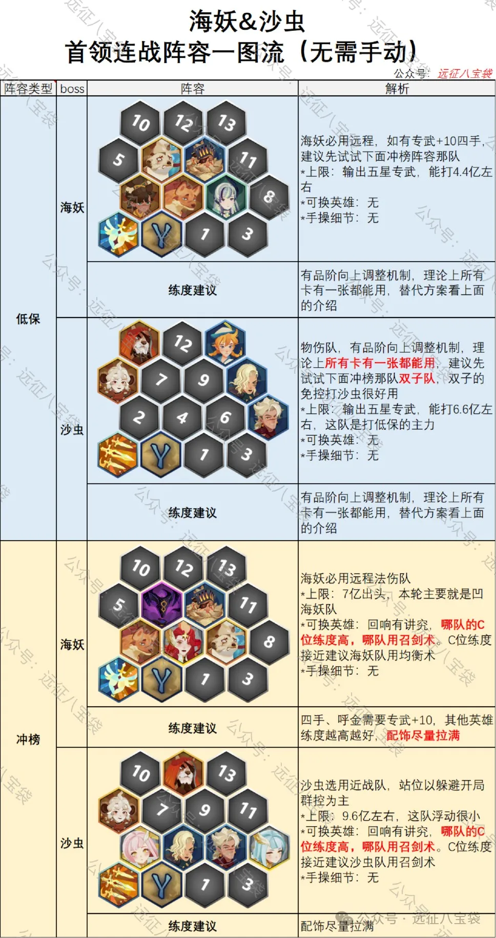 剑与远征启程首领连战海妖沙虫阵容配队攻略​ ：轻松驾驭阵容搭配的秘密