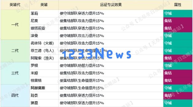 无尽冬日集结进攻集结防守阵容英雄区别一览：策略分析与最佳搭配