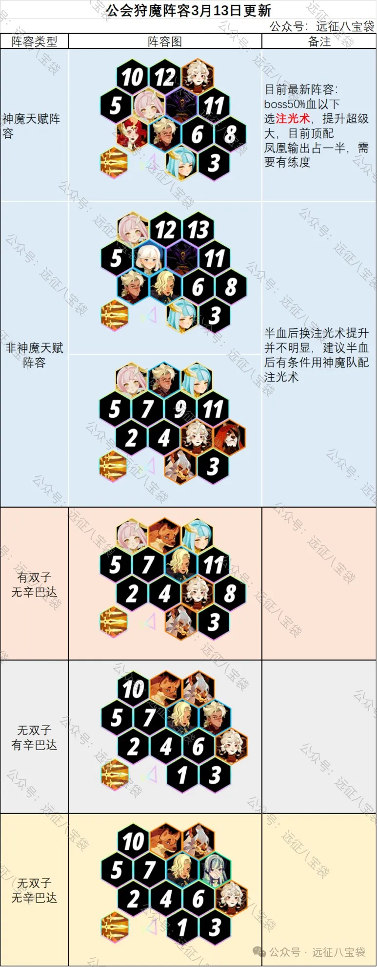 剑与远征启程公会狩魔最新阵容配置分享：如何搭配才能无敌？策略独特令人惊叹