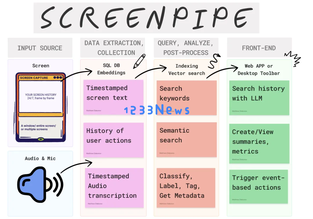 9.3K Star 全能电脑AI助手！ScreenPipe：离线版 Rewind.ai，智能记录你的电脑活动