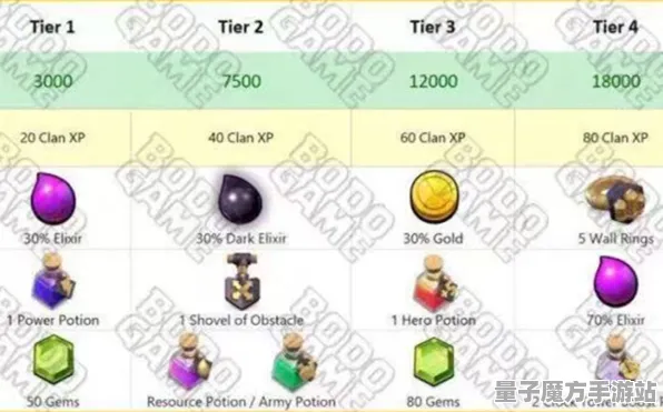 《部落冲突》最新赛季奖励更新-本周技术进展-谷歌Stadia最新动态-跨平台联机体验-声望快速提升攻略