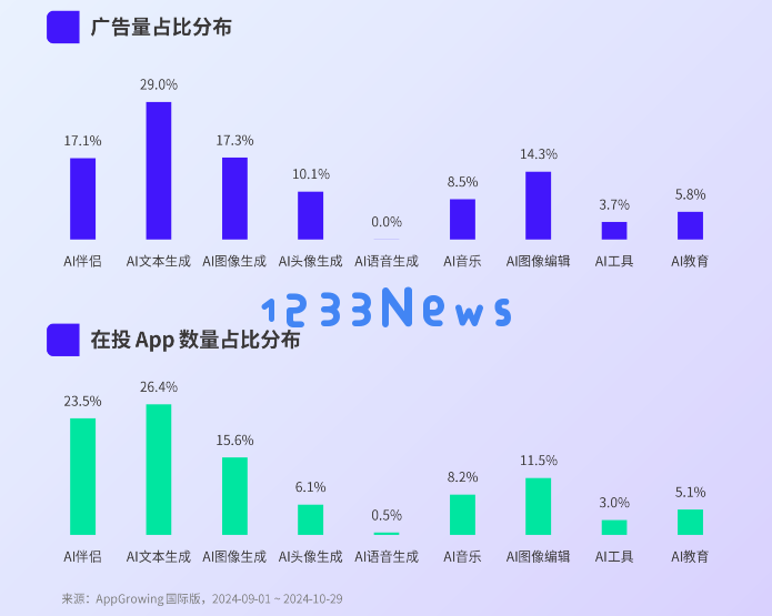 广告投放持续减缓，海外市场中的AI应用或迎来新的增长契机？