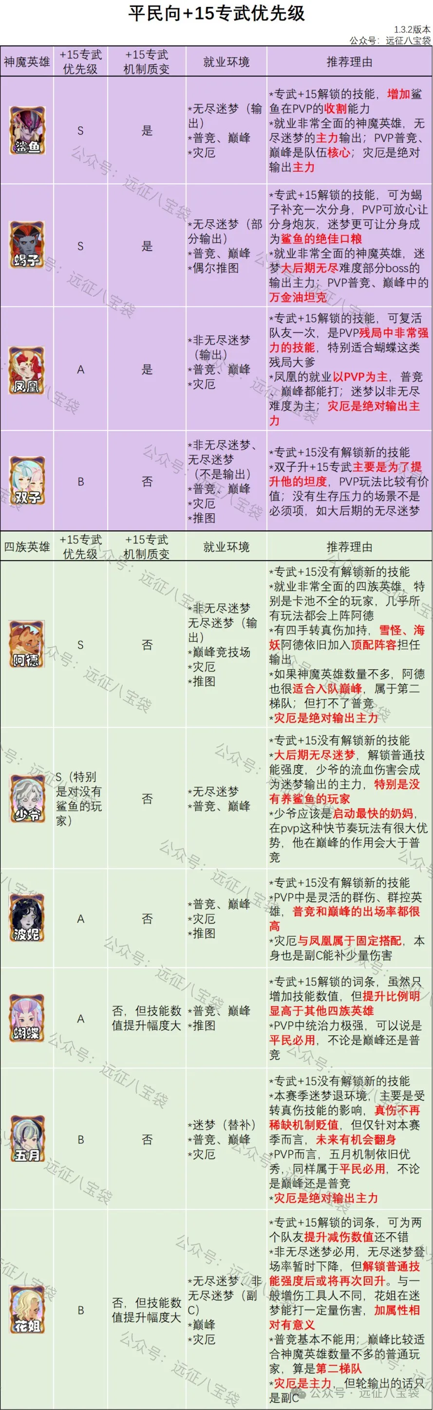 剑与远征启程专武优先+15英雄推荐：你准备好迎接最强的战斗了吗？