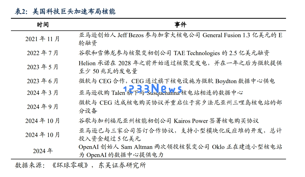 AI公司在争夺资源的同时, 还在激烈竞争「电力」来支持其发展｜氪金·硬科技
