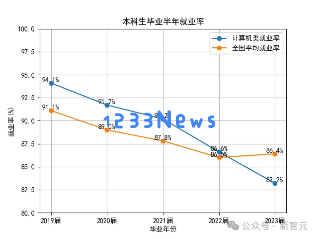 编程高薪神话末日来临？23届计算机本科就业率狂掉3.2%，AI技能成救命稻草