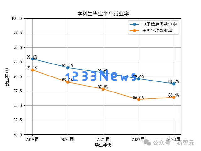 编程高薪神话末日来临？23届计算机本科就业率狂掉3.2%，AI技能成救命稻草