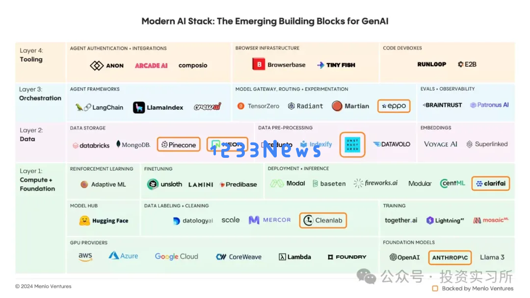 Menlo VC 最新报告揭示：AI 领域最具潜力的四大应用场景，2023年人工智能支出是前一年增长的六倍