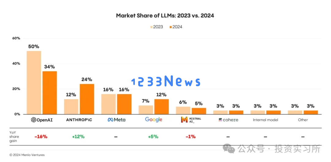 Menlo VC 报告：AI 最有价值的 4 个应用场景，AI 今年的支出是去年的 6 倍