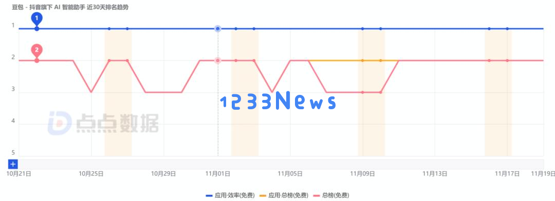 全球月活用户位列第二，字节AI布局与用户粘性问题分析全记录