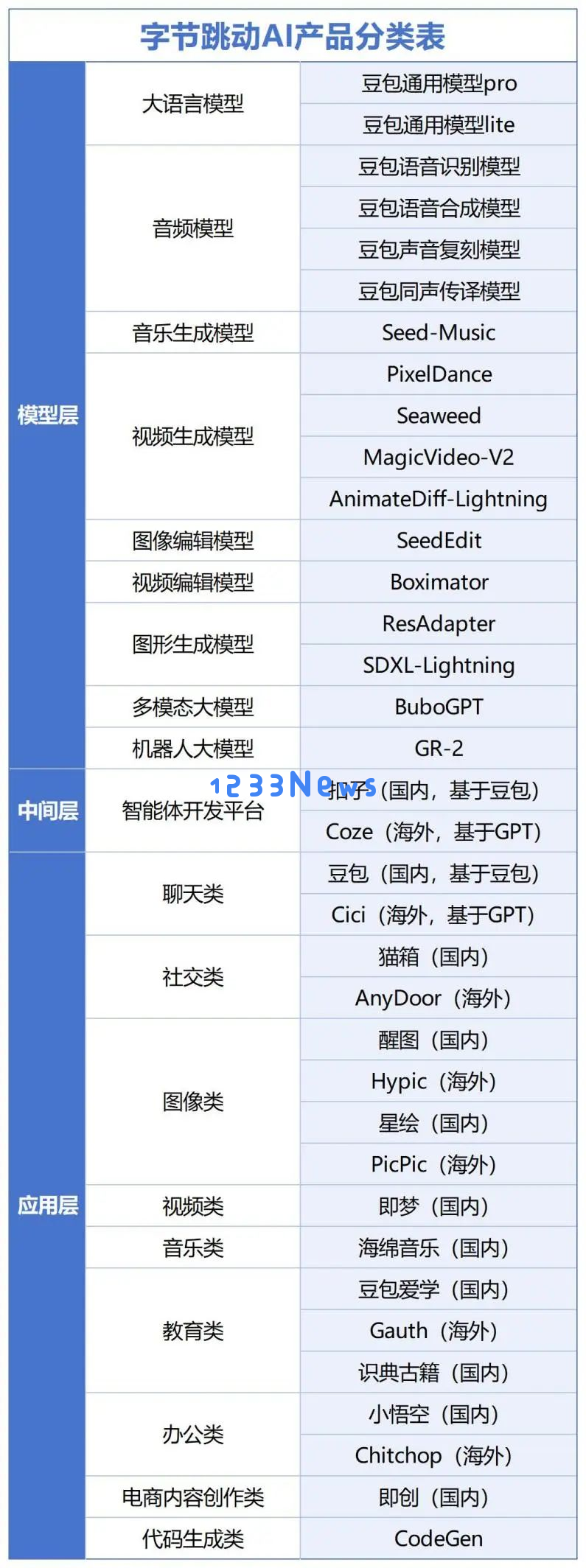 月活全球第二，用户粘性却一言难尽？字节AI布局全盘点