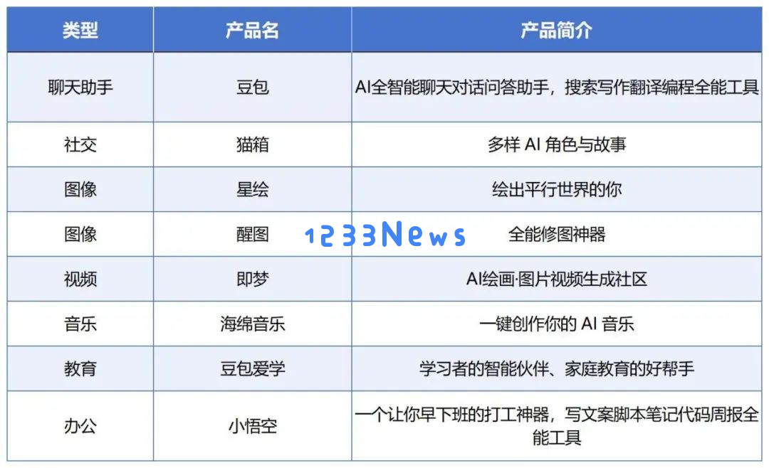 月活全球第二，用户粘性却一言难尽？字节AI布局全盘点