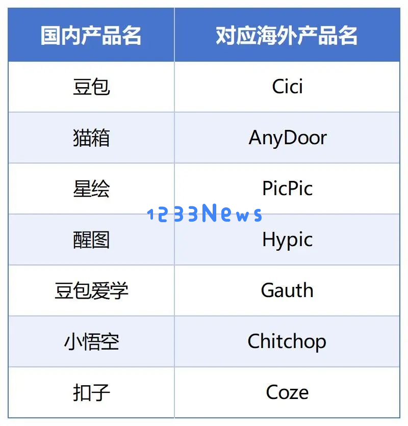 月活全球第二，用户粘性却一言难尽？字节AI布局全盘点