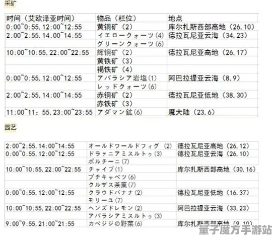 《最终幻想14》资源采集路线-实时更新-每日热修-亚马逊Luna-模拟经营-全攻略
