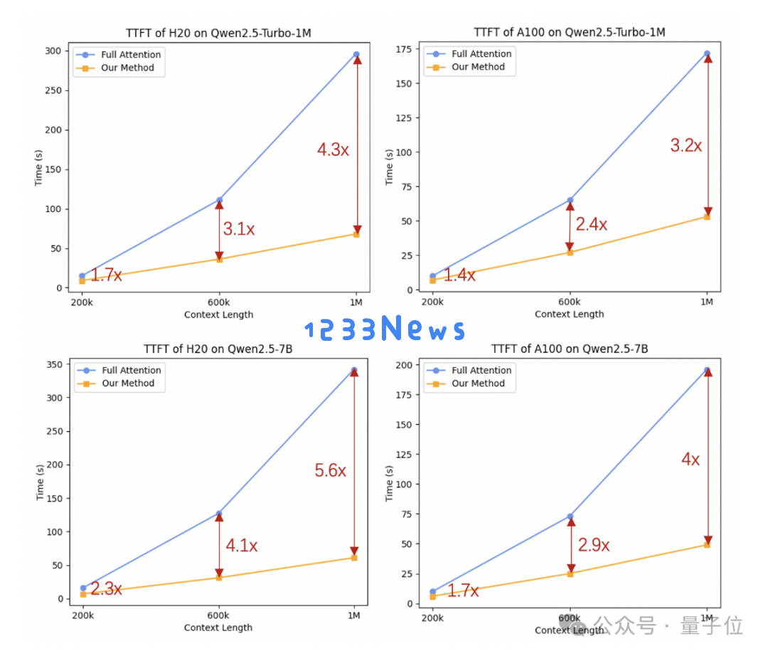 Qwen2.5更新百万超长上下文，推理速度4.3倍加速，网友：RAG要过时了
