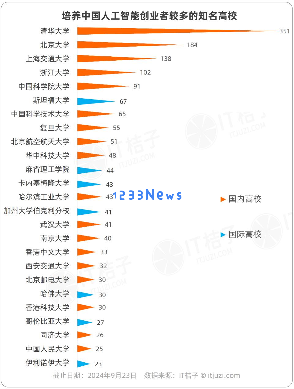 中国AI创业公司高管毕业院校大统计，哪所高校摘得桂冠？