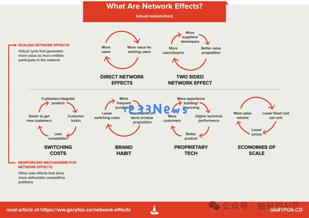 深度分析｜不要再误解数据收集与网络效应的关系，99% 的人对 AI 产品的理解存在偏差