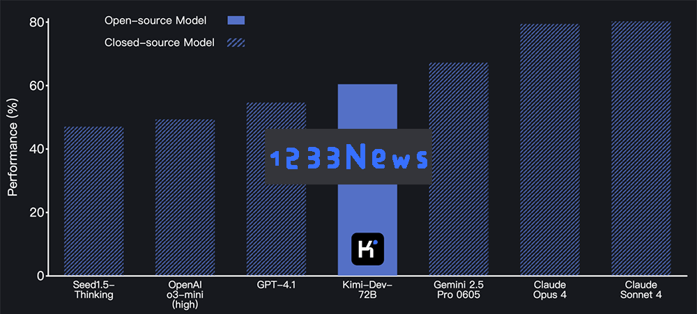 月之暗面推出开源大型模型Kimi_Dev_72B，荣登全球软件工程开源模型排行榜首位
