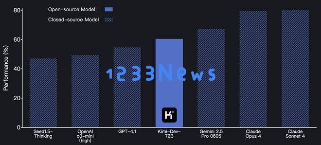 月之暗面Kimi-Dev-72B开源，全球AI软件工程基准测试新纪录震撼发布！