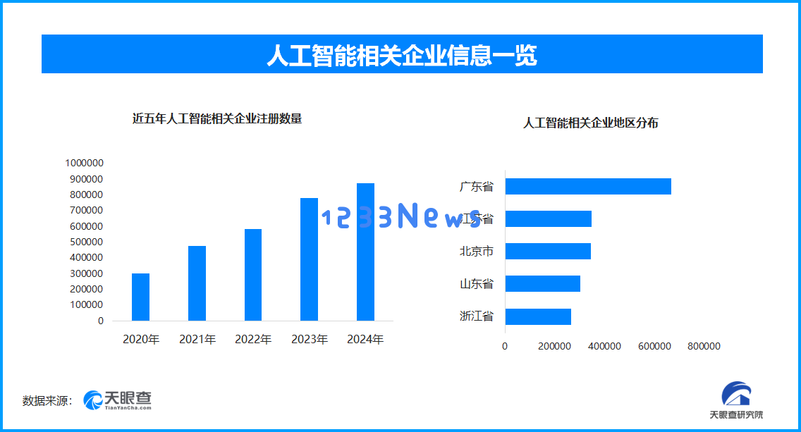高校毕业论文的AI查重率引发广泛讨论，人工智能公司数量创近年来新高