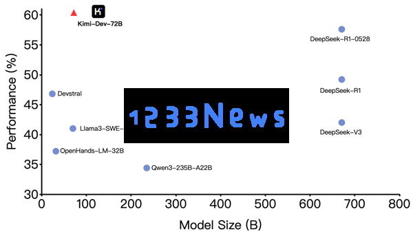 月之暗面推出全新开源模型Kimi_Dev_72B，成功超越DeepSeekR1成为全球编程模型的领先者