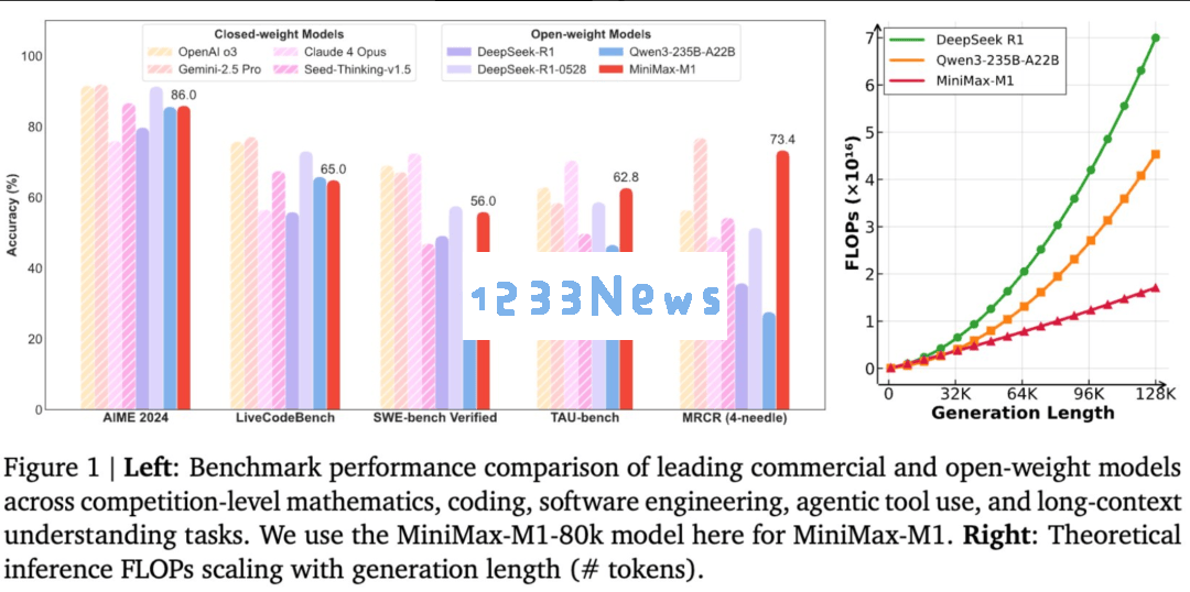 MiniMax M1新模型：50万美元的投入如何推动推理能力的显著提升？