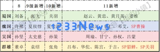 指尖无双群雄讨董赛季宴请将领推荐攻略：激战正酣？让你像英雄一样引领群雄