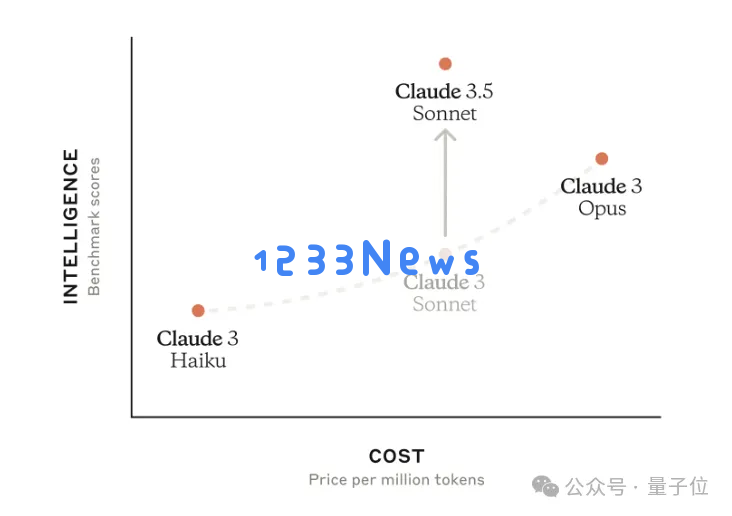 Claude三巨头回应一切！Opus3.5仍可能发布，5小时超长视频10万人围观