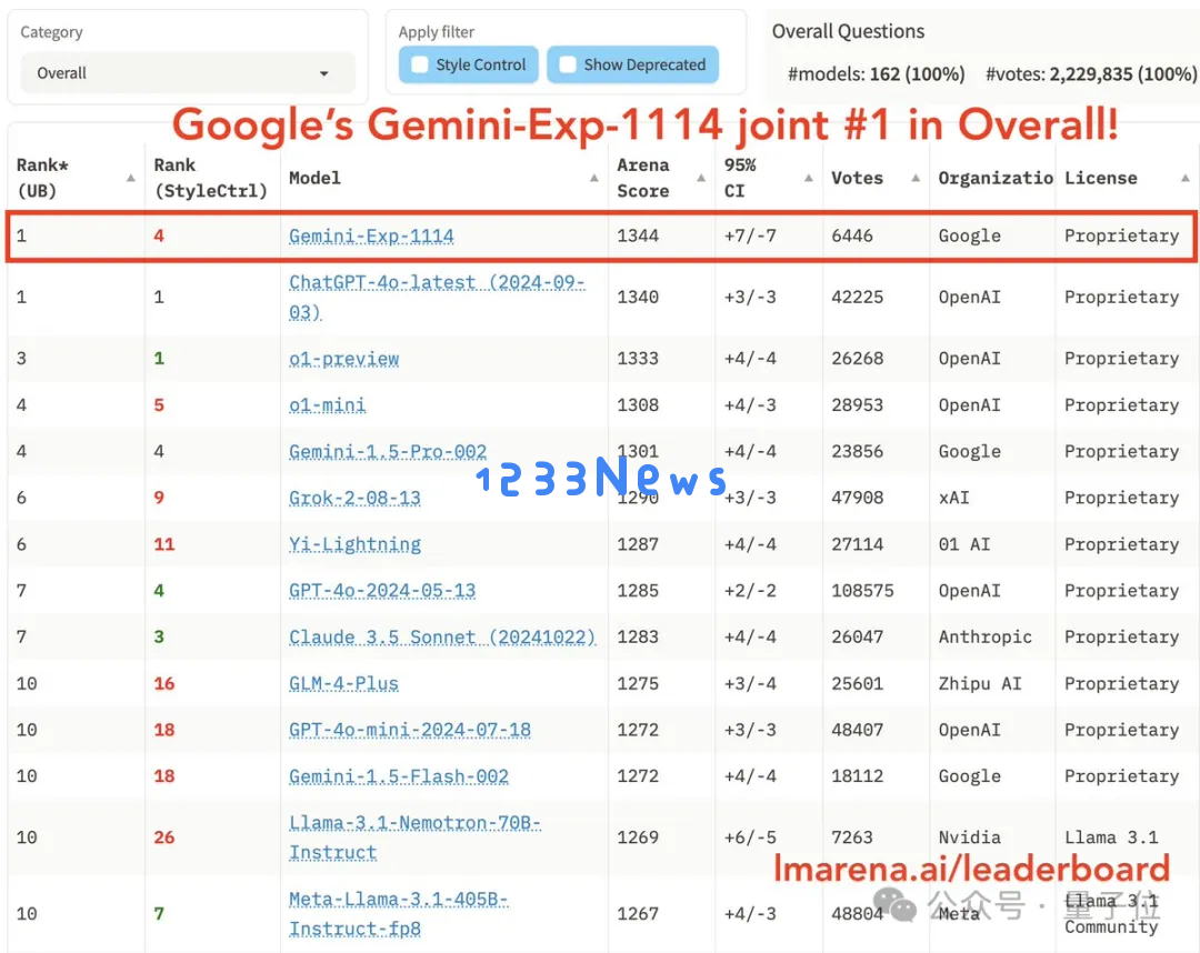 谷歌杀回来了！新版Gemini跑分超o1登顶第一，CEO：这才哪到哪儿