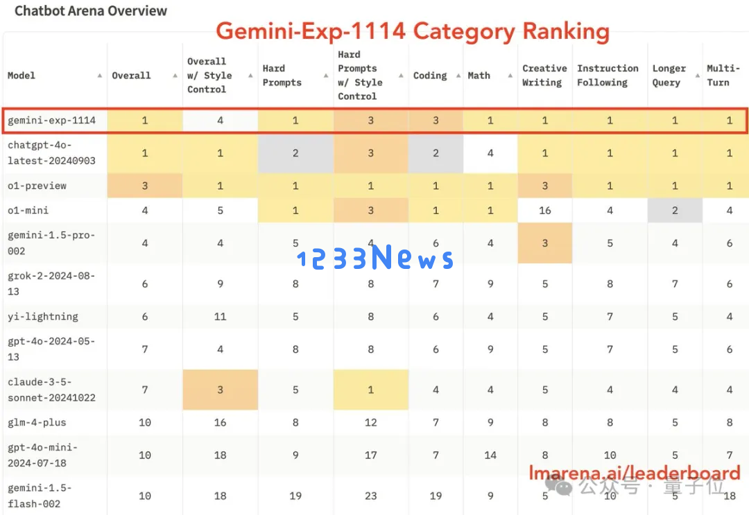谷歌杀回来了！新版Gemini跑分超o1登顶第一，CEO：这才哪到哪儿
