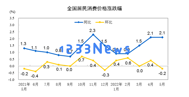 5月份全国居民消费价格与去年同期相比上涨2.1%而与上月相比呈现下降趋势0.2%