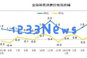 5月份全国居民消费价格与去年同期相比上涨2.1% 而与上月相比呈现下降趋势0.2%