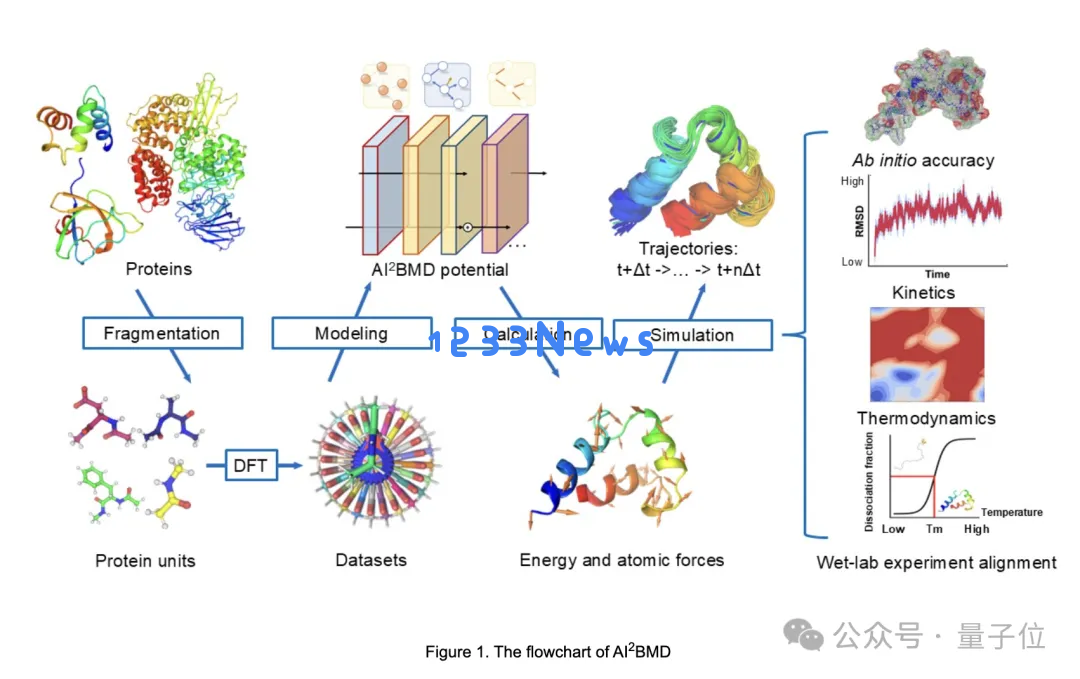 AI蛋白质诺奖后再登Nature，第一性原理级精度，微软亚研院4年之作