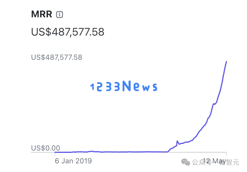 失业青年在父母的卧室开发AI应用，日赚2万美元，账单曝光后火遍全网，初创企业估值达到3500万美元！