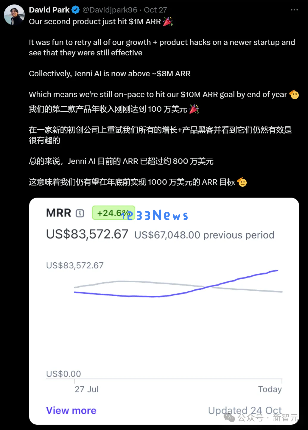 失业小哥在父母卧室做AI应用，日入2万刀！晒账单爆火全网，AI初创价值3500万