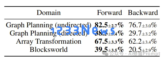 全面思考，从目标到起点规划，提升LLM规划能力4%至24% 