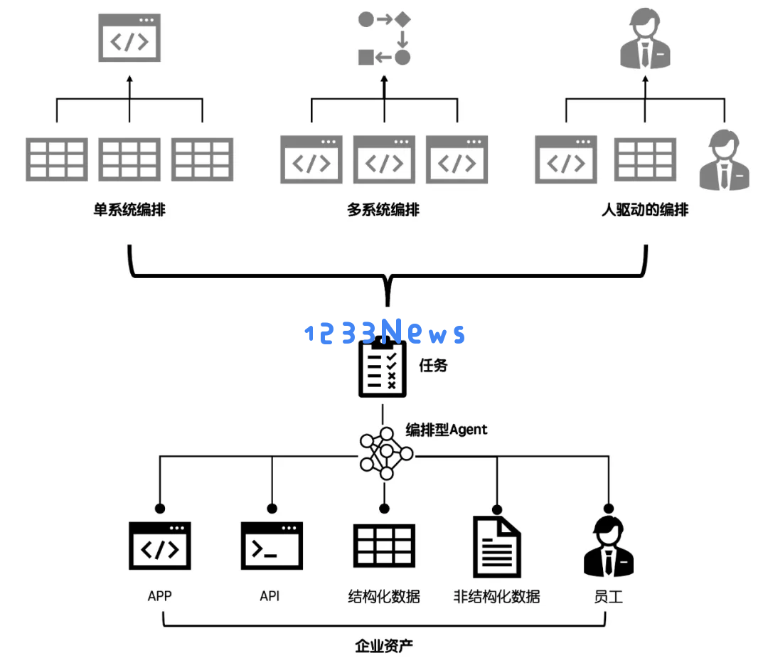 Agent的“编排之战”｜我开源了！