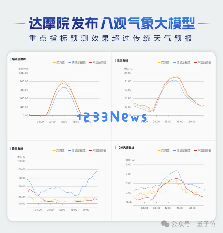 最高精度1公里*1公里*1小时！达摩院发布气象大模型，大山东已经在用了