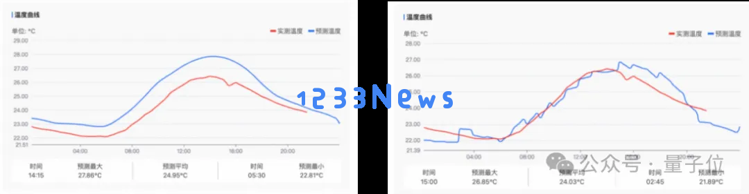 最高精度1公里*1公里*1小时！达摩院发布气象大模型，大山东已经在用了